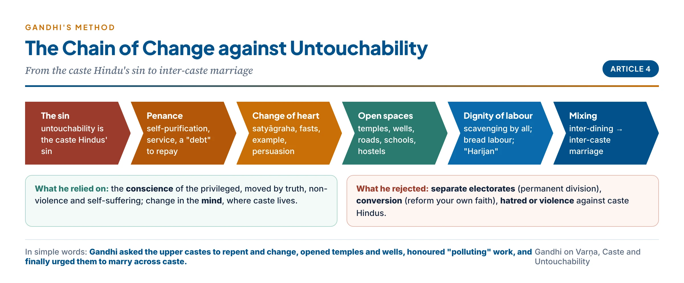 Gandhi's chain of change against untouchability: the caste Hindu's sin, penance and self-purification, change of heart through satyāgraha and fasts, opening temples, wells and schools, inter-dining and inter-marriage
