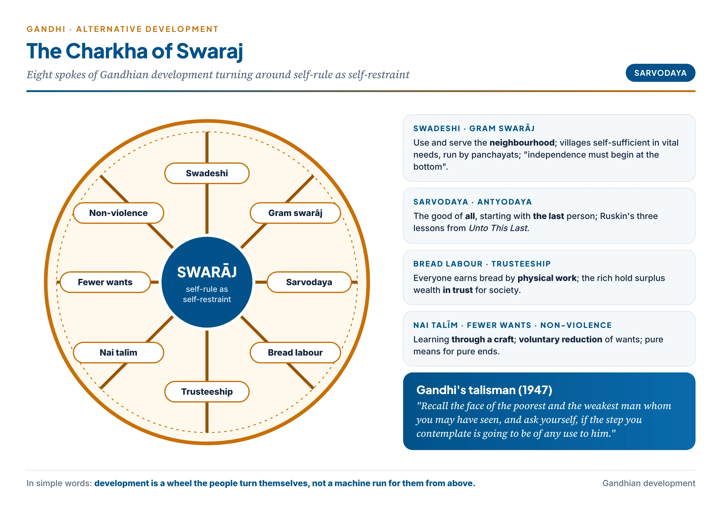 Gandhi's alternative model of development drawn as a spinning wheel: the hub labelled swaraj (self-rule as self-restraint) and eight spokes labelled swadeshi, gram swaraj, sarvodaya and antyodaya, bread labour, trusteeship, nai talim, voluntary reduction of wants and non-violence; beside it, Gandhi's talisman about the face of the poorest person