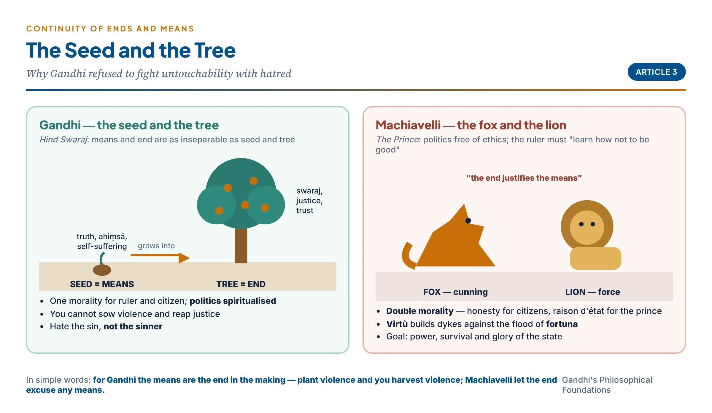 The seed and the tree: Gandhi's continuity of ends and means contrasted with Machiavelli's fox and lion