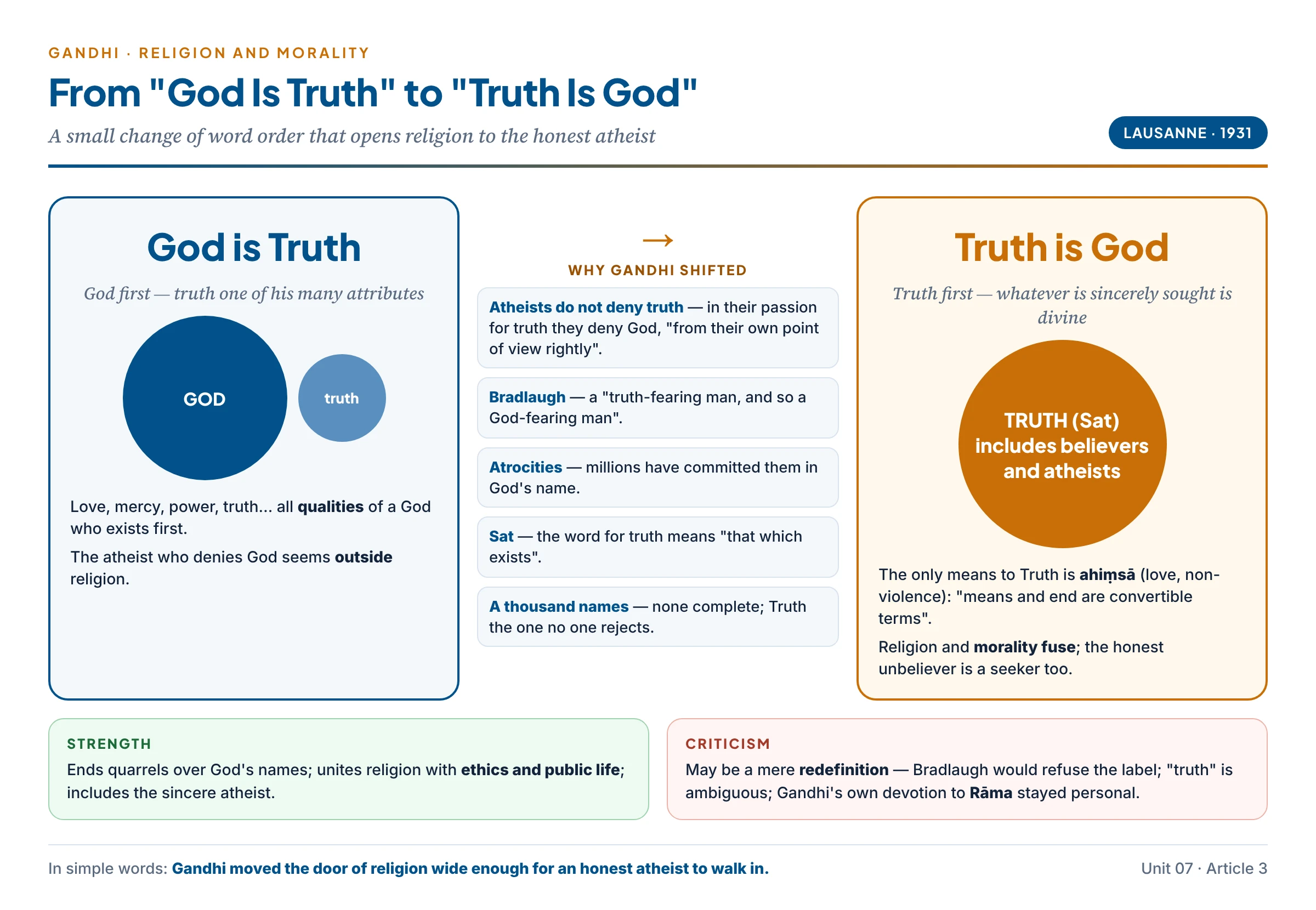 Gandhi's shift: on the left, "God is Truth" — God first, truth one of his attributes, excluding the honest atheist; on the right, "Truth is God" — truth (Sat, that which exists) first, wide enough to include atheists like Bradlaugh, joined to ahiṃsā as the only means, with the reasons for the shift between them
