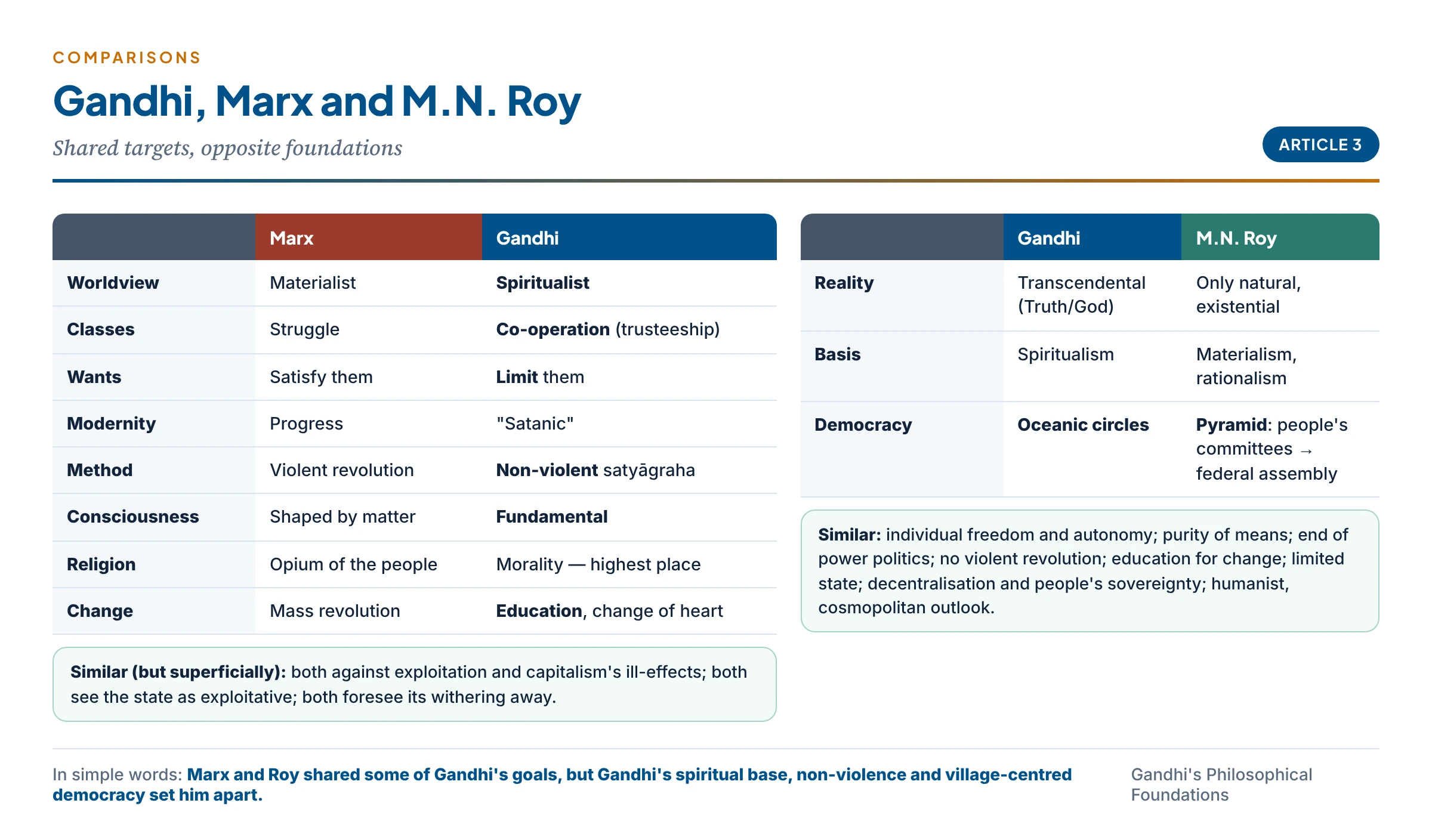 Gandhi compared with Marx and with M.N. Roy: worldview, classes, wants, method, state and structure of democracy