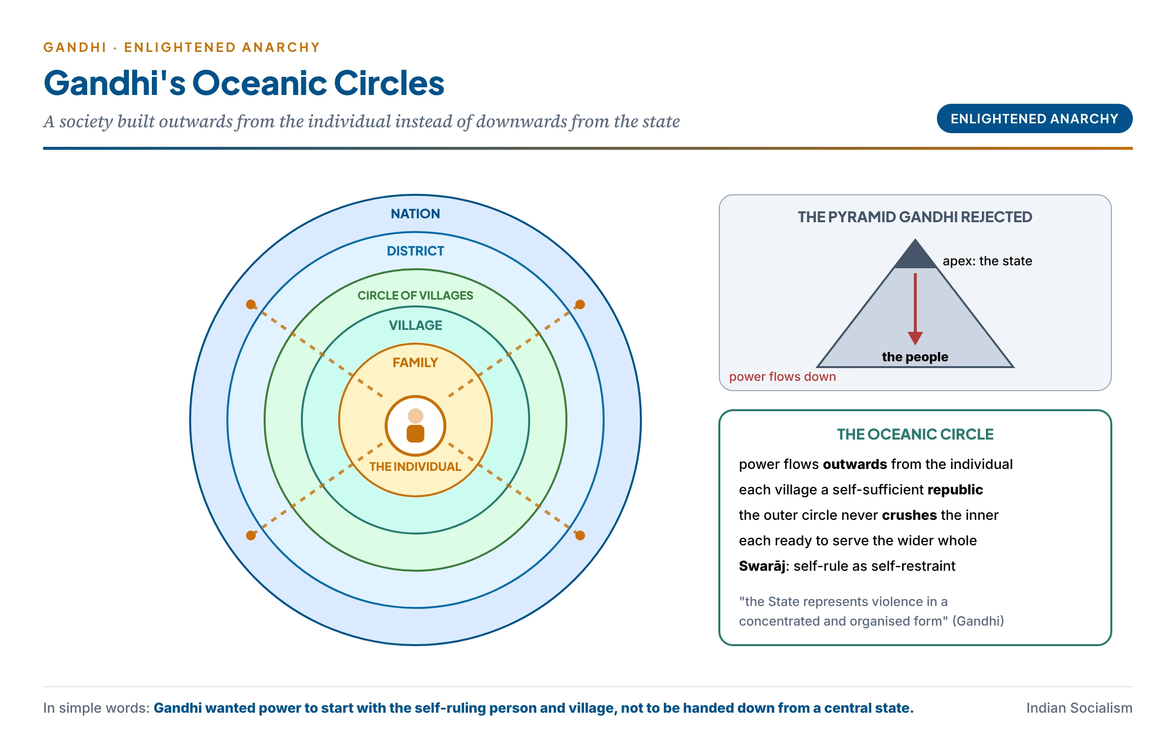 Gandhi's oceanic circles: the individual at the centre surrounded by widening circles of family, village, circle of villages, district and nation, with power flowing outwards from the individual rather than downwards from a pyramid's apex; a small inset shows the pyramid Gandhi rejected