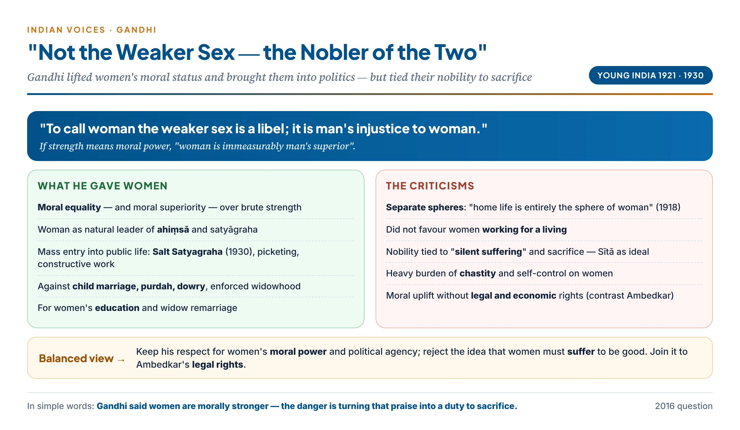 Gandhi on women weighed: on one side, his strengths — "weaker sex is a libel", "the nobler of the two", women as natural leaders of non-violence, mass participation in the Salt Satyagraha, opposition to child marriage, purdah and dowry; on the other, the criticisms — home as woman's sphere, the ideal of silent suffering and Sītā, heavy moral burden on women; the balance: respect for women's moral power without demanding their sacrifice