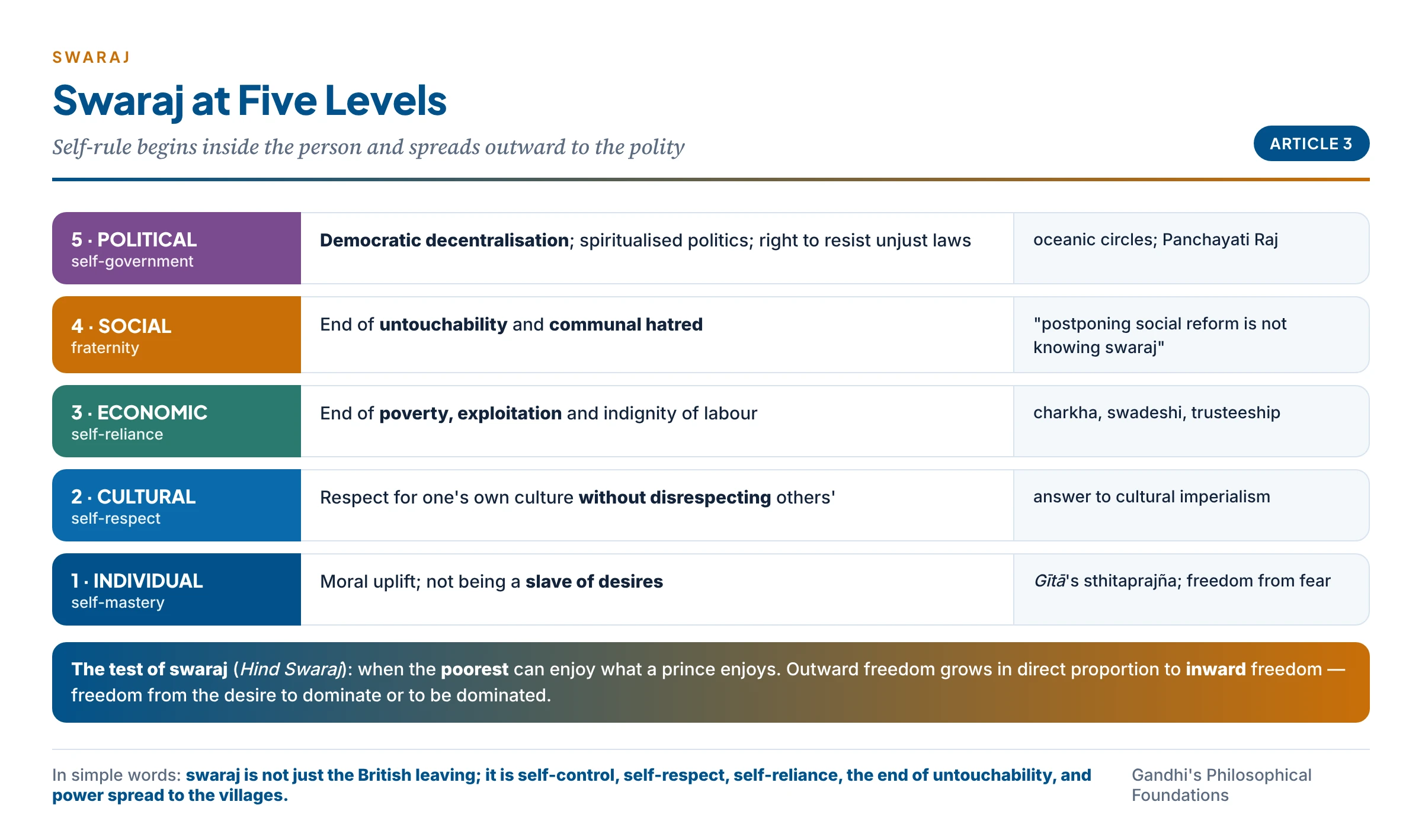 Gandhi's swaraj at five levels: individual, cultural, economic, social and political self-rule