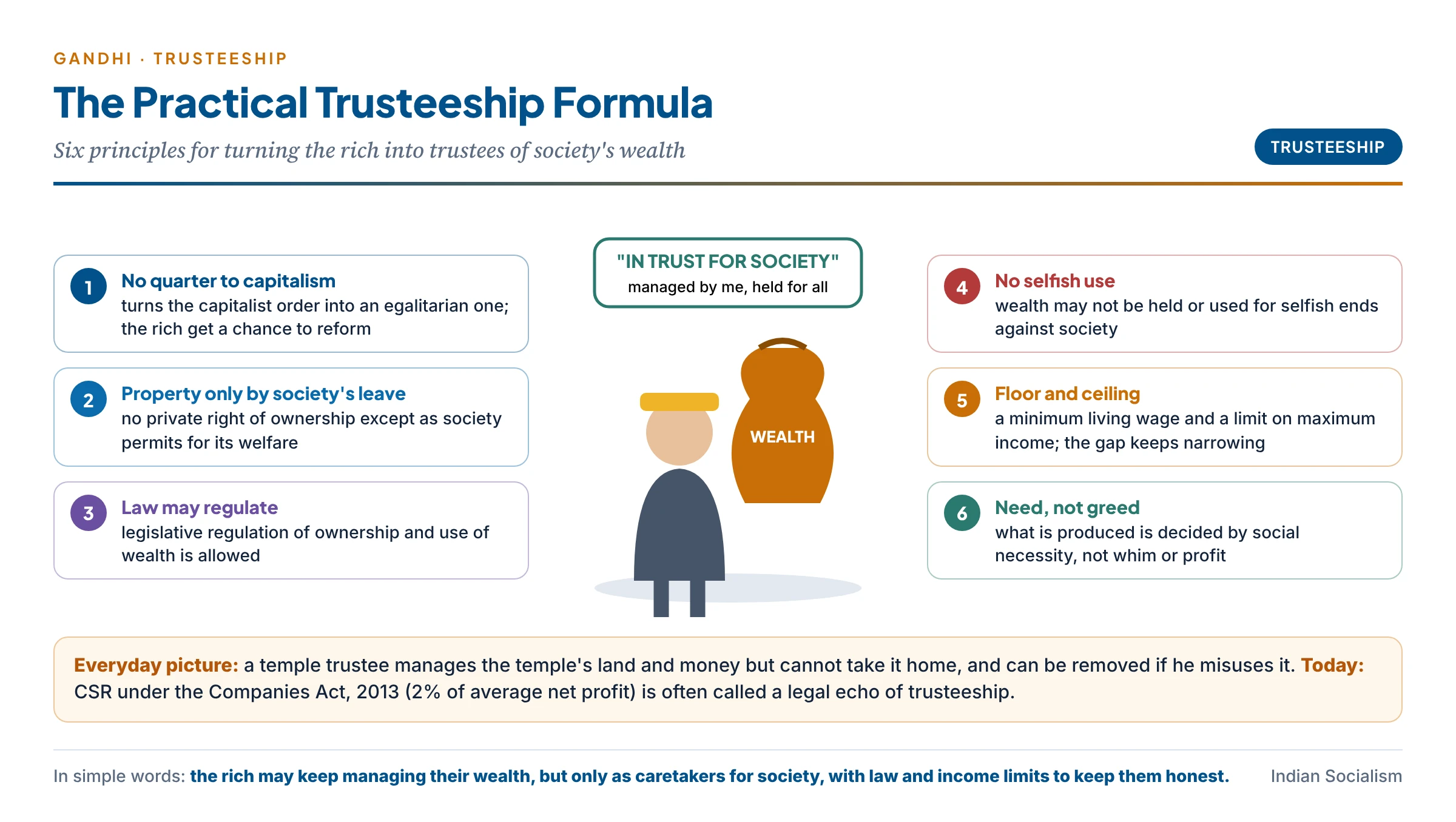 Gandhi's trusteeship formula as six cards: transform capitalism into an egalitarian order without force, private property only as society permits, legal regulation allowed, no selfish use of wealth, a minimum wage with a ceiling on maximum income, and production for social need rather than greed; at the centre a rich man holds a bag of wealth labelled "in trust for society"