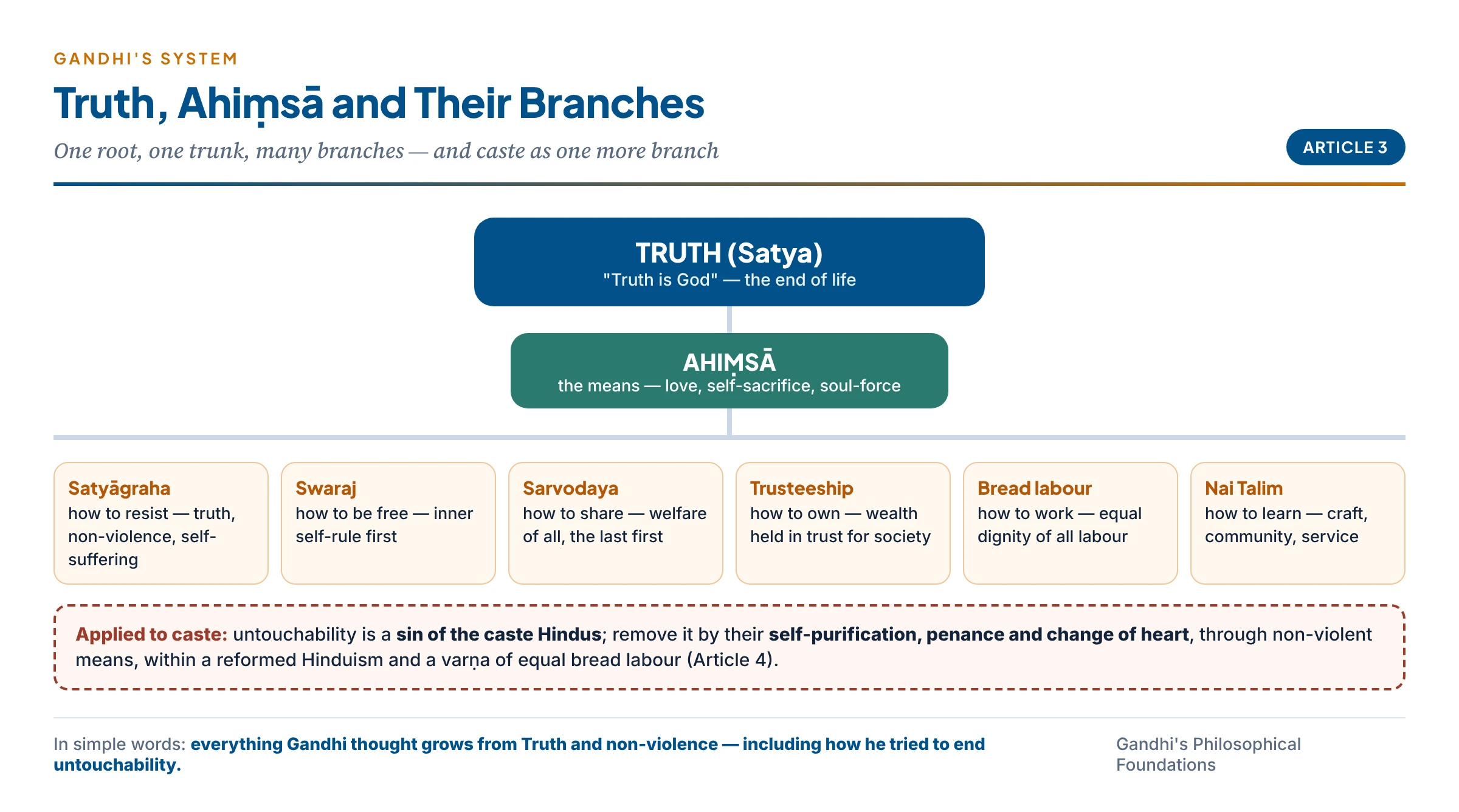 Gandhi's philosophical system: Truth at the root, ahiṃsā as the means, and satyāgraha, swaraj, sarvodaya, trusteeship, bread labour and Nai Talim as its branches
