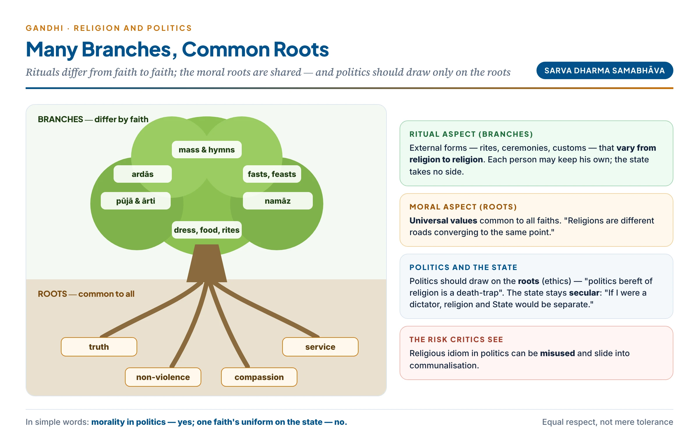 Gandhi's tree of religion: the many branches of ritual and custom differ from faith to faith, but the roots of universal moral values — truth, non-violence, compassion, service — are common, and politics should draw only on the roots