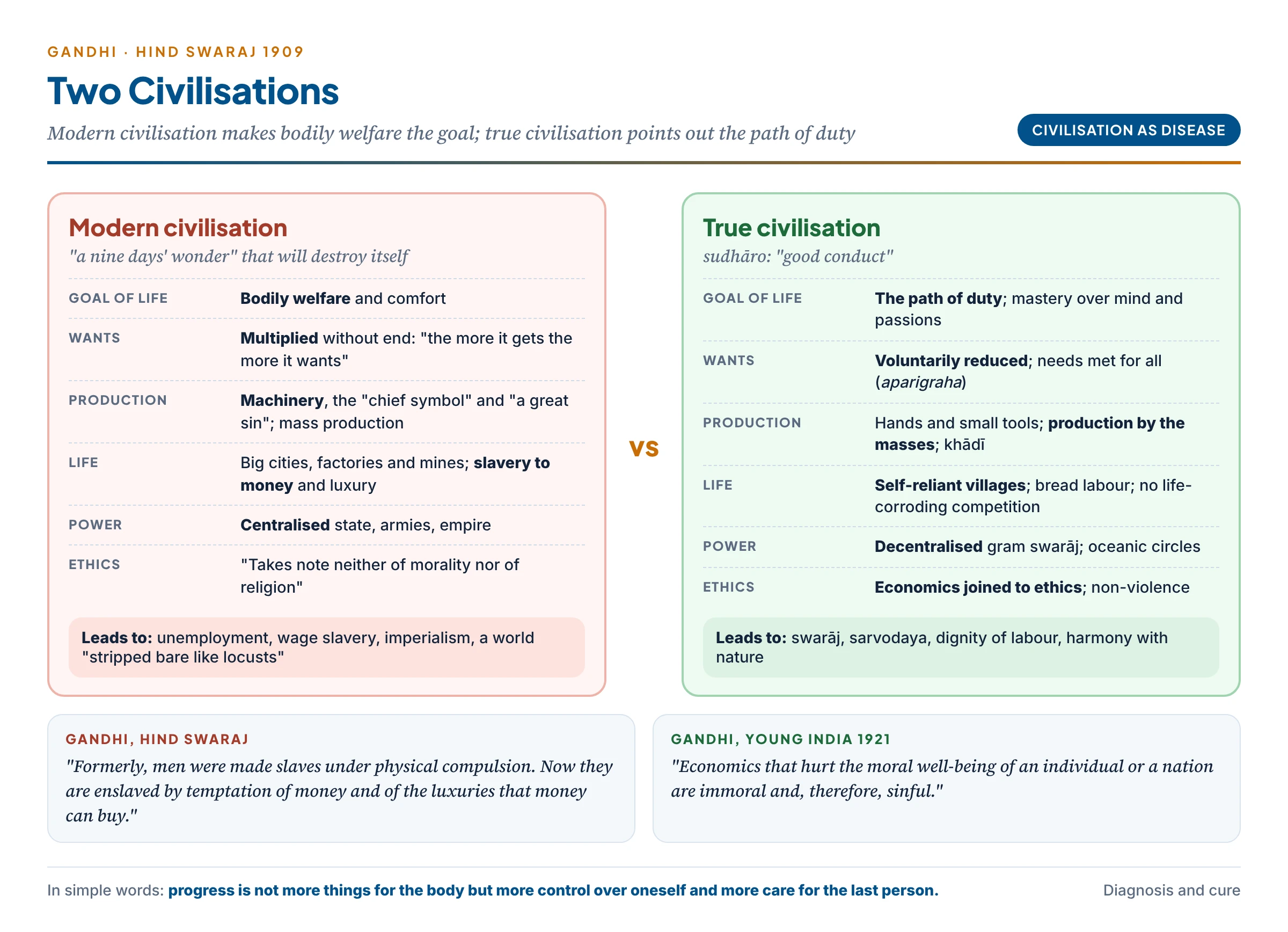Two scales of civilisation compared: on the left modern civilisation, marked by bodily welfare as the goal, multiplying wants, machines and big cities, centralised violent state and economics without ethics, leading to wage slavery, imperialism and ecological ruin; on the right Gandhi's true civilisation, marked by the path of duty, voluntary reduction of wants, hand and village production, decentralised self-rule and economics joined to ethics, leading to swaraj, sarvodaya and harmony with nature