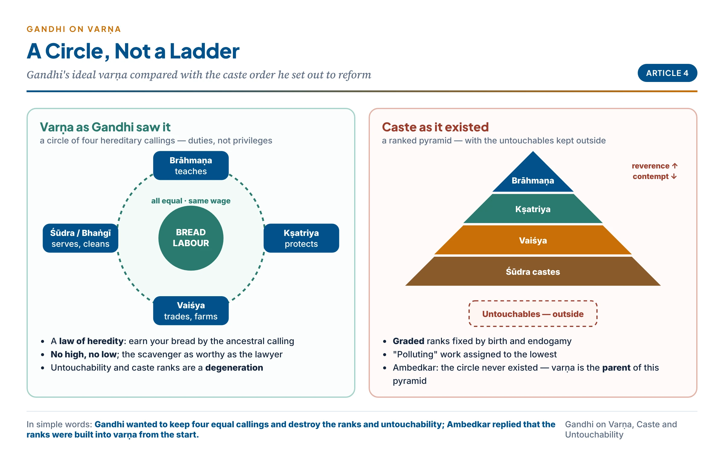 Gandhi's varṇa compared with actual caste: four equal callings in a circle of bread labour versus a ranked pyramid with untouchables outside
