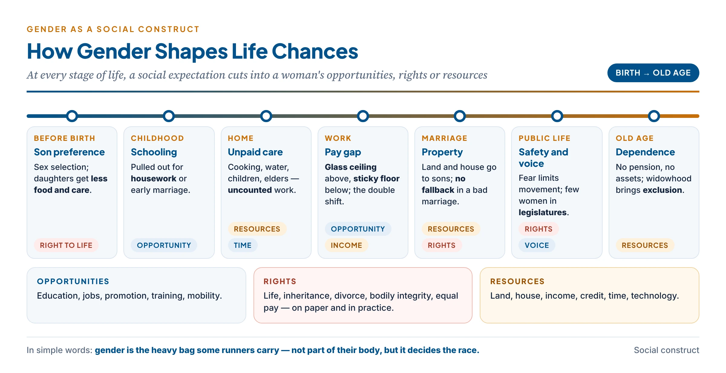 How gender as a social construct shapes life-chances: a life-path from birth to old age, with gendered barriers at each stage — natal discrimination, schooling, unpaid care, the pay gap and glass ceiling, property and inheritance, safety and mobility, political voice — each cutting into opportunities, rights or resources
