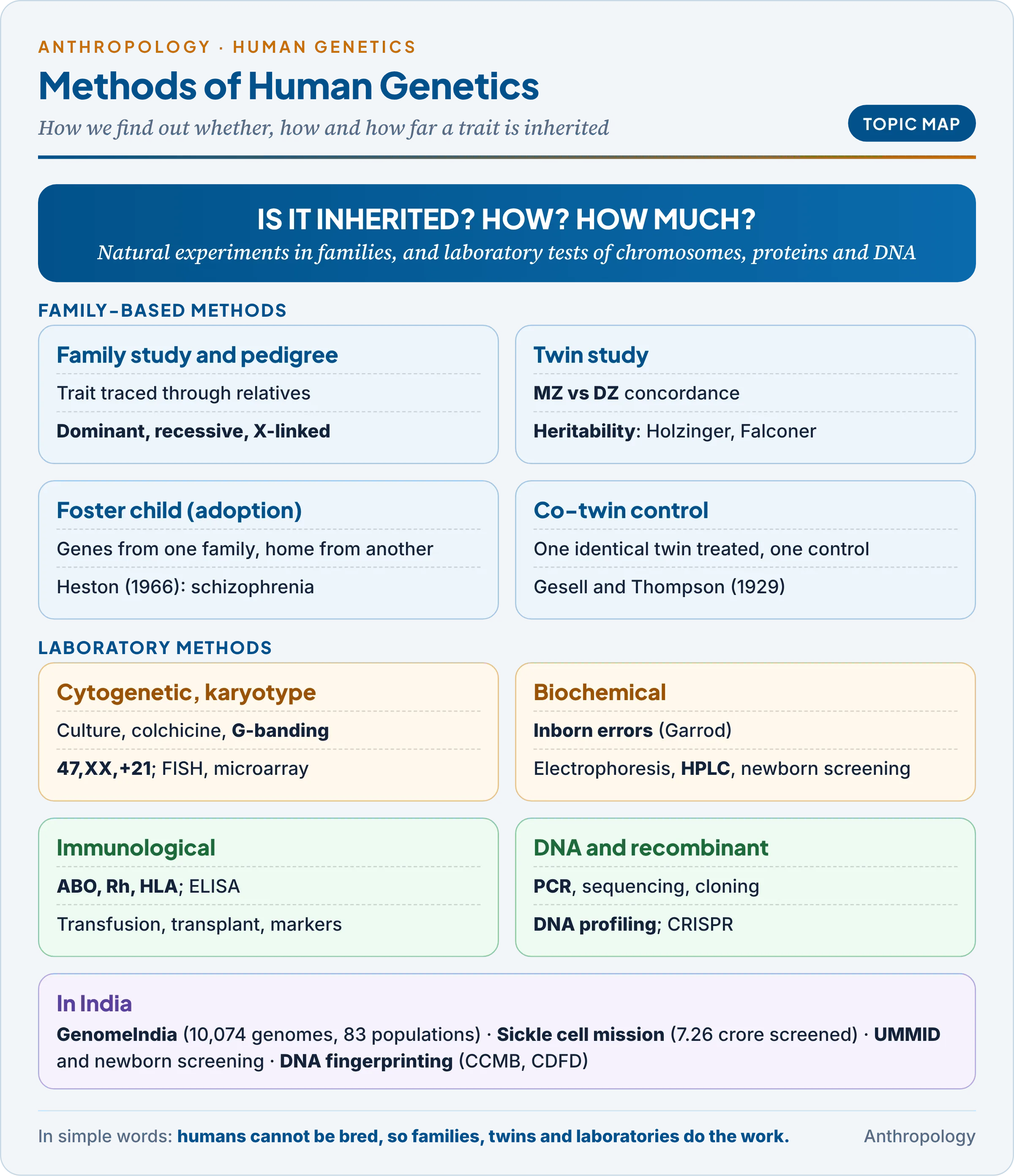Topic map: why humans need special genetic methods; family and pedigree study; twin, foster-child and co-twin designs; cytogenetic and karyotype analysis; biochemical and immunological methods; DNA and recombinant technology; Indian applications