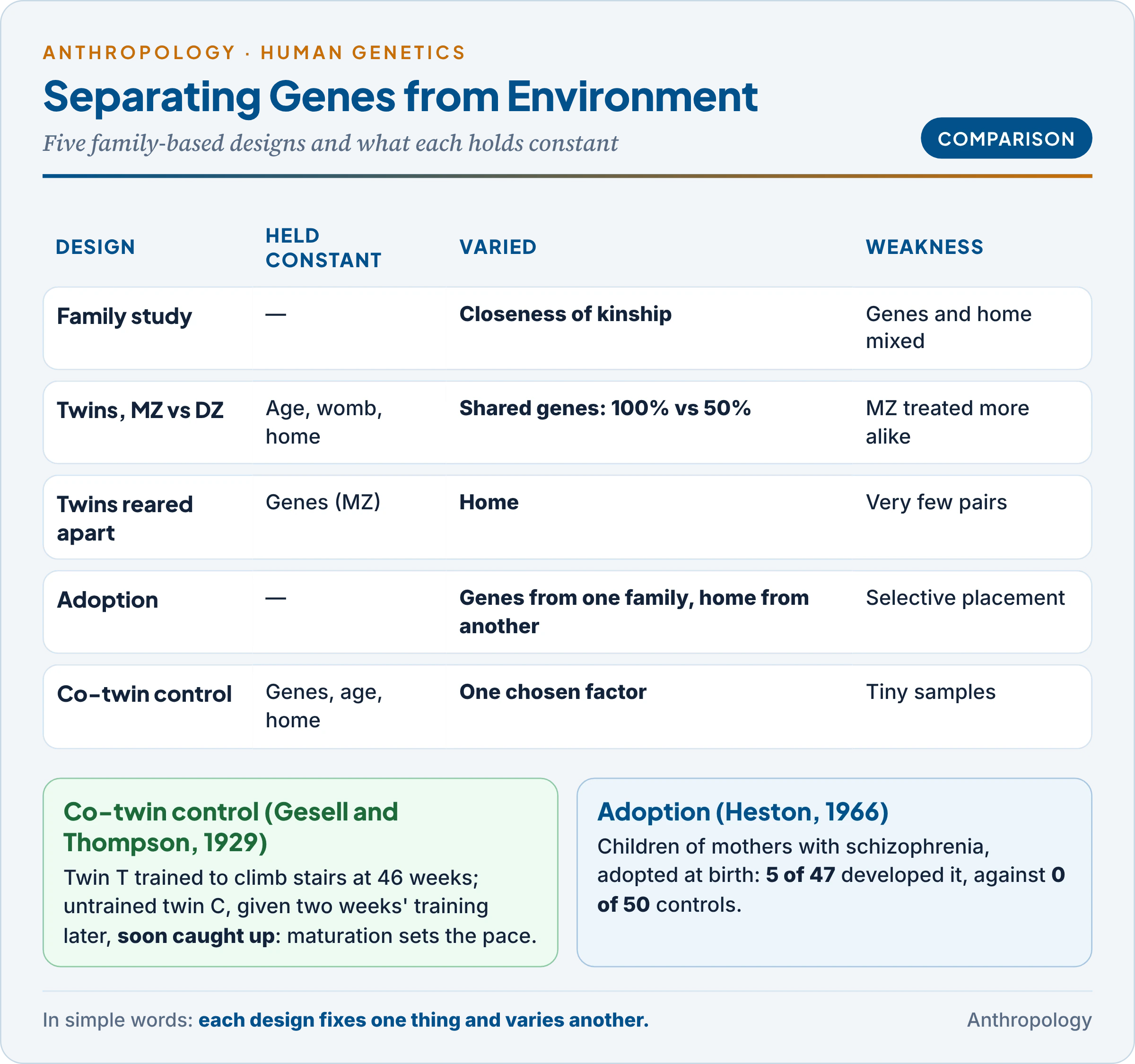 Family, twin, adoption and co-twin designs compared: what each holds constant, what it varies, and its main weakness
