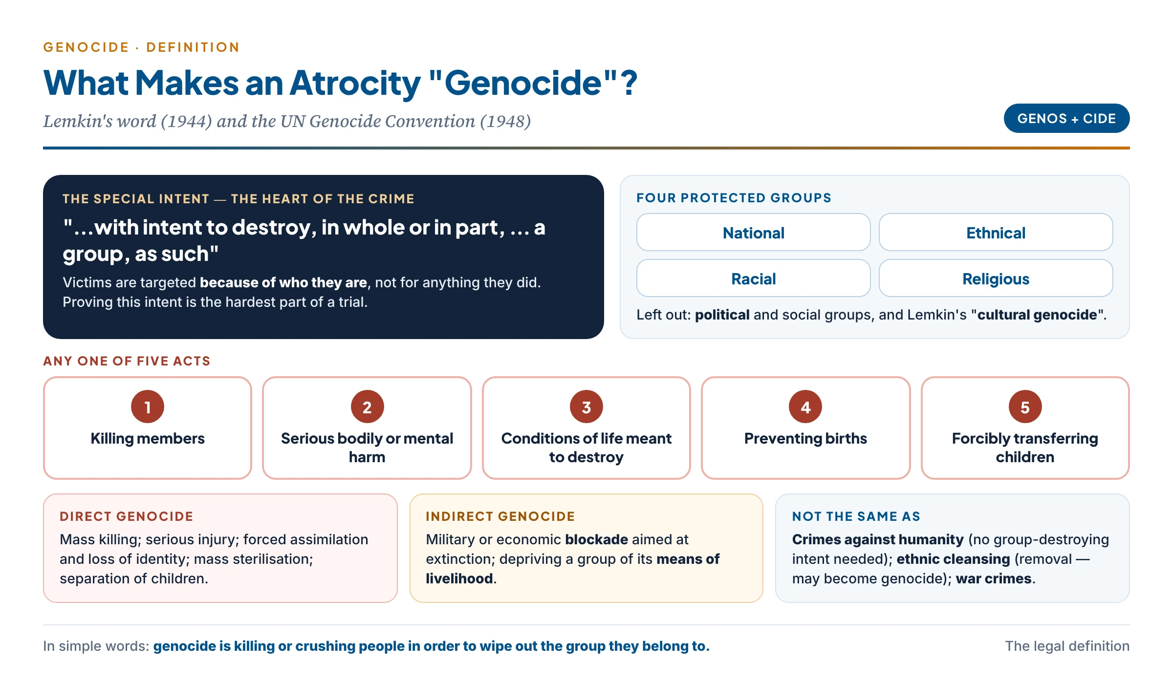 The Genocide Convention in one picture: the special intent to destroy a group as such; the four protected groups (national, ethnical, racial, religious); and the five acts (killing, serious harm, destructive conditions of life, preventing births, transferring children), with the direct and indirect forms of genocide
