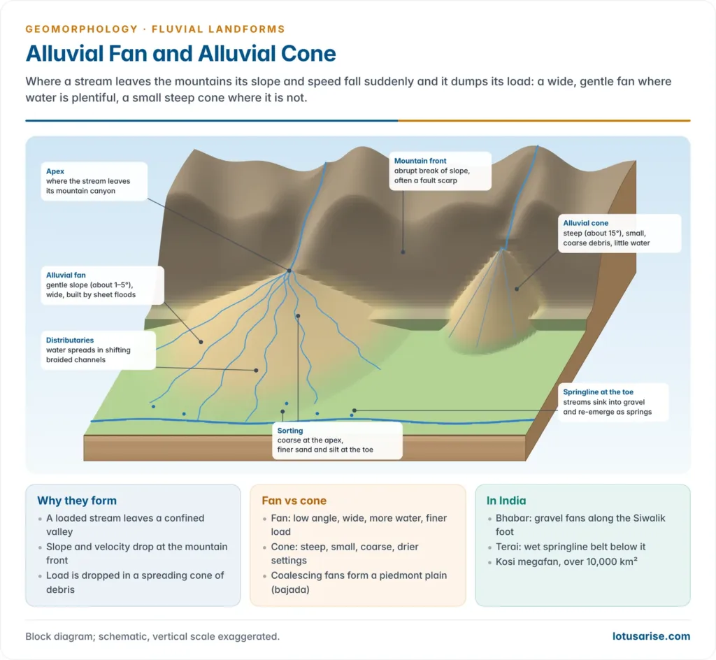 Block diagram of a mountain front with a wide, gentle alluvial fan crossed by distributaries and a small, steep alluvial cone, with a springline at the toe