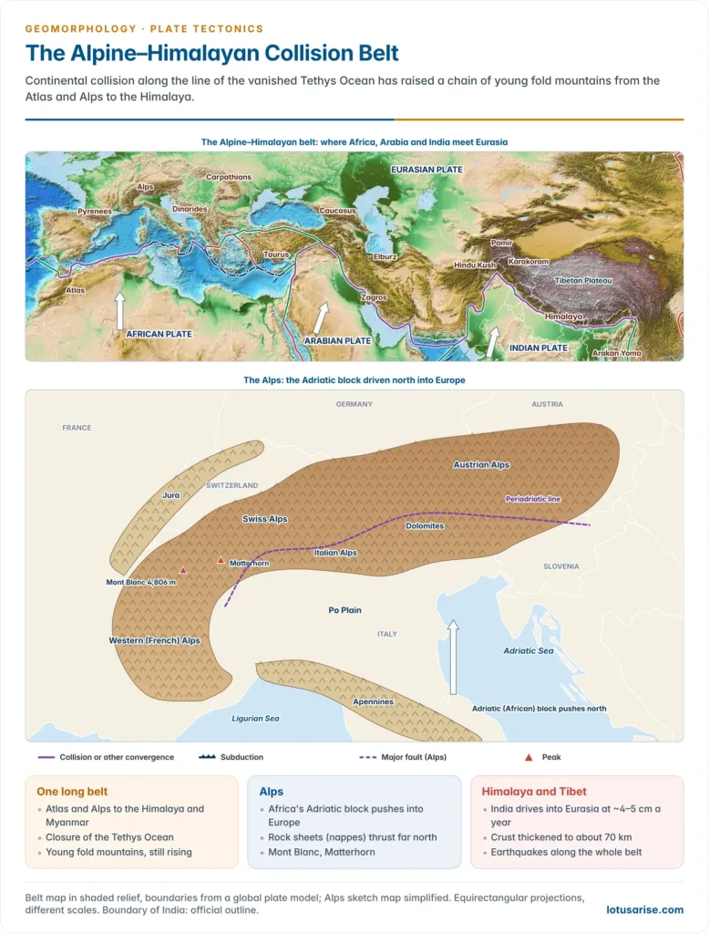 Relief map of the Alpine–Himalayan belt from the Atlas and Alps to the Himalaya with collision boundaries and plate motions, and a sketch map of the Alps showing the Western, Swiss, Italian and Austrian Alps