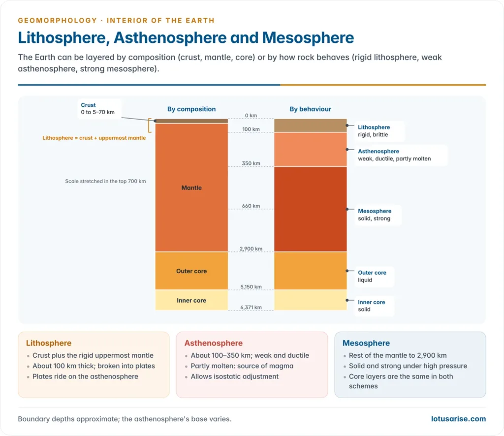 Two columns comparing the Earth's layers by composition (crust, mantle, outer core, inner core) with layers by behaviour (lithosphere, asthenosphere, mesosphere, outer core, inner core)