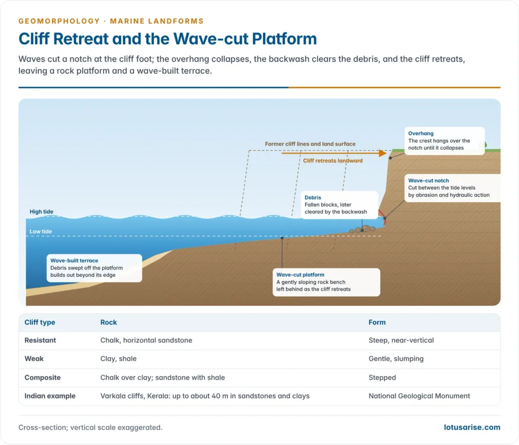 Cross-section of a cliff retreating as a wave-cut notch undercuts it, leaving a wave-cut platform and wave-built terrace