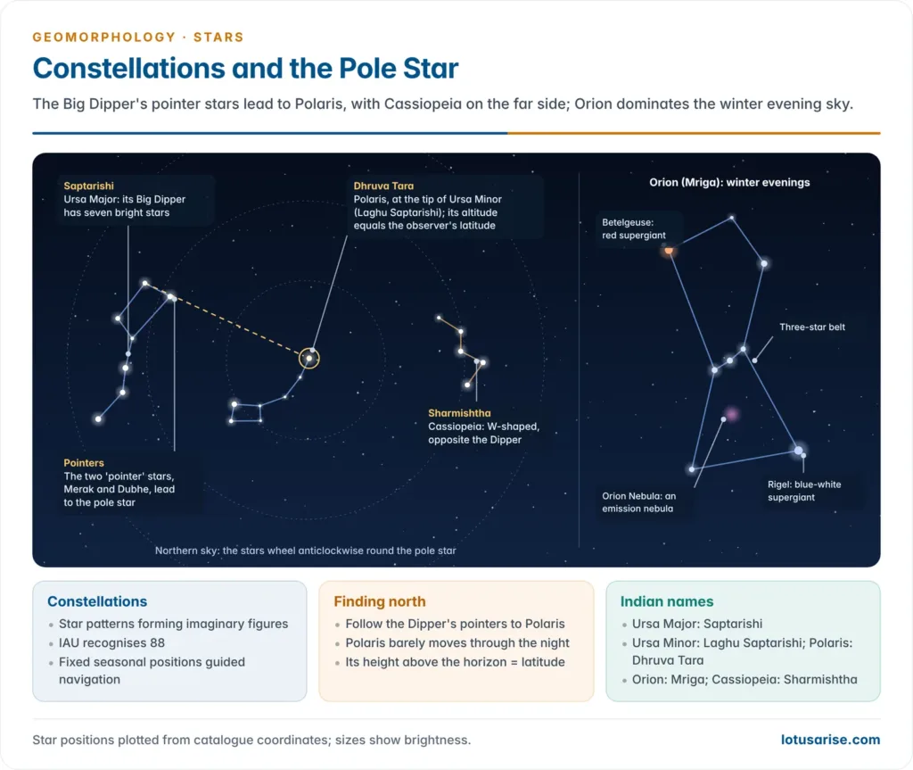 Northern sky chart showing the Big Dipper (Saptarishi) with its pointer stars leading to Polaris (Dhruva Tara) in Ursa Minor, Cassiopeia opposite, and the Orion constellation with Betelgeuse, Rigel, the belt and the Orion Nebula