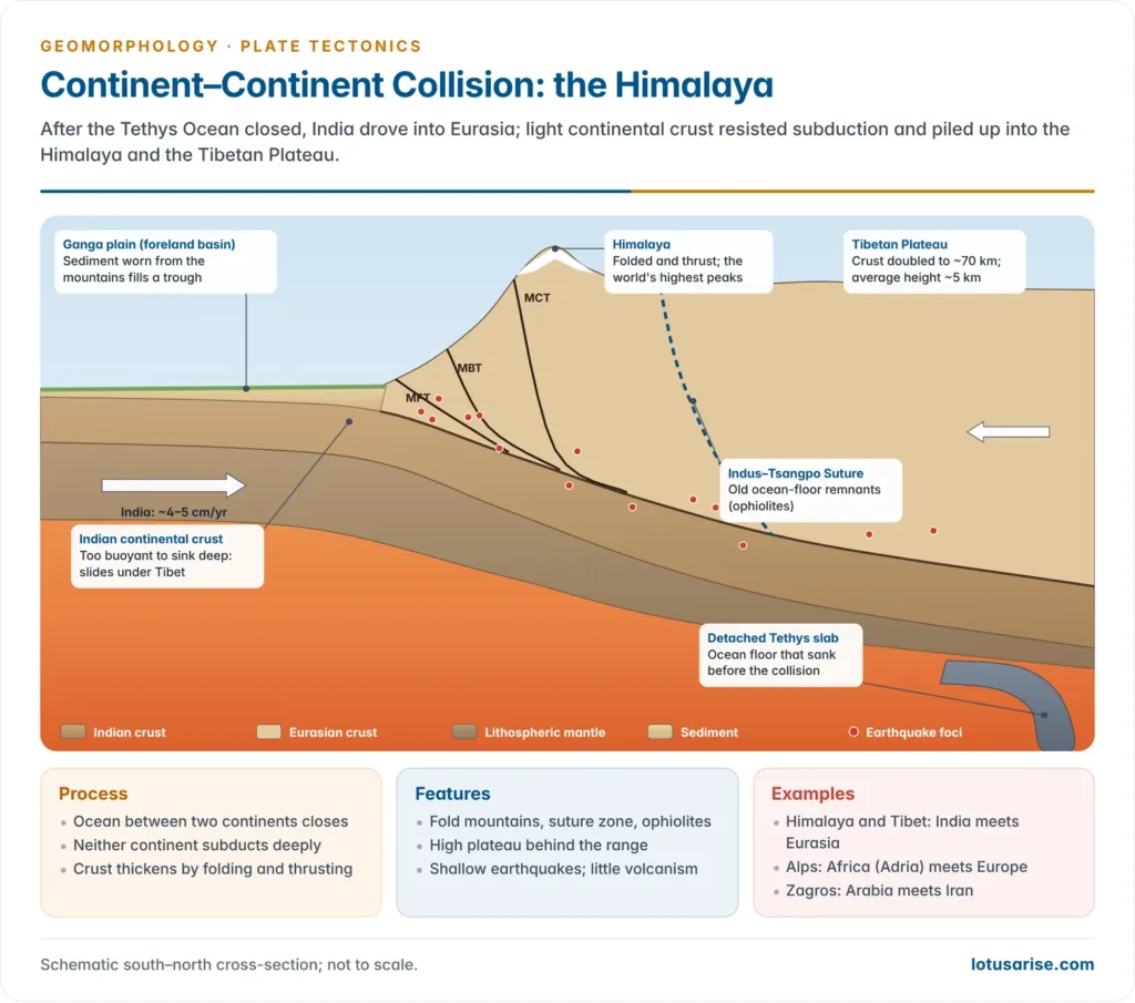 South–north cross-section of the India–Eurasia collision showing the Ganga plain, Himalayan thrusts (MFT, MBT, MCT), the Indus–Tsangpo suture, the Tibetan Plateau and a detached Tethys slab