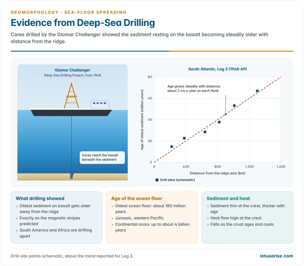 The drilling ship Glomar Challenger coring the ocean floor, beside a graph showing the age of the oldest sediment increasing with distance from the ridge axis