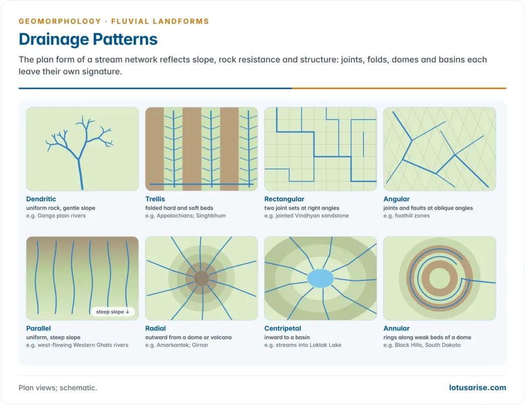 Eight plan-view tiles of drainage patterns: dendritic, trellis, rectangular, radial, centripetal, annular, parallel and deranged