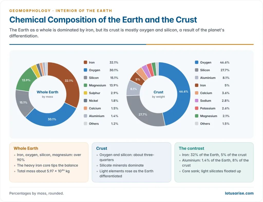 Two donut charts comparing the chemical composition of the whole Earth, led by iron, oxygen, silicon and magnesium, with the crust, led by oxygen, silicon and aluminium