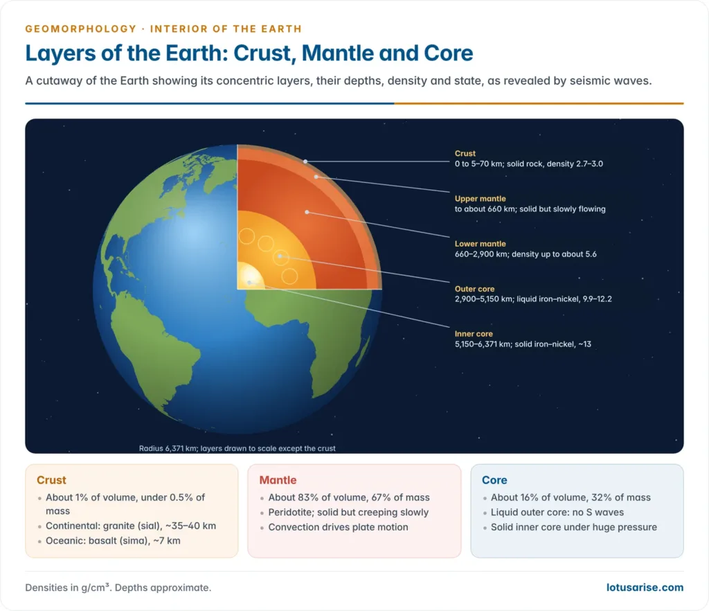 Globe with a quarter cut away to show the crust, upper mantle, lower mantle, liquid outer core and solid inner core, with their depths, densities and states