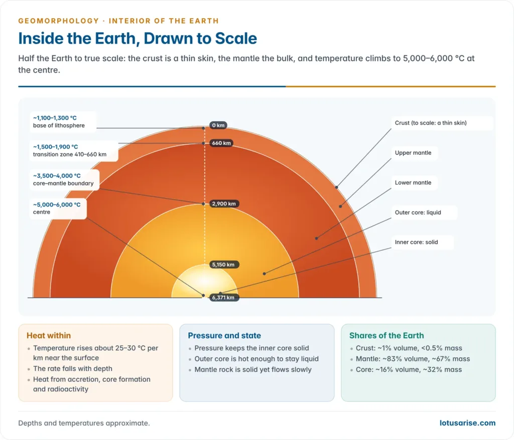 Half of the Earth drawn to true scale showing the thin crust, the mantle, the outer and inner core, boundary depths of 660, 2,900 and 5,150 km and temperatures rising to 5,000 to 6,000 degrees Celsius at the centre