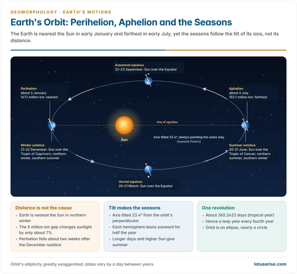 Earth's elliptical orbit round the Sun showing perihelion in early January at 147.1 million km, aphelion in early July at 152.1 million km, the two solstices and two equinoxes, and the axis tilted 23.4 degrees