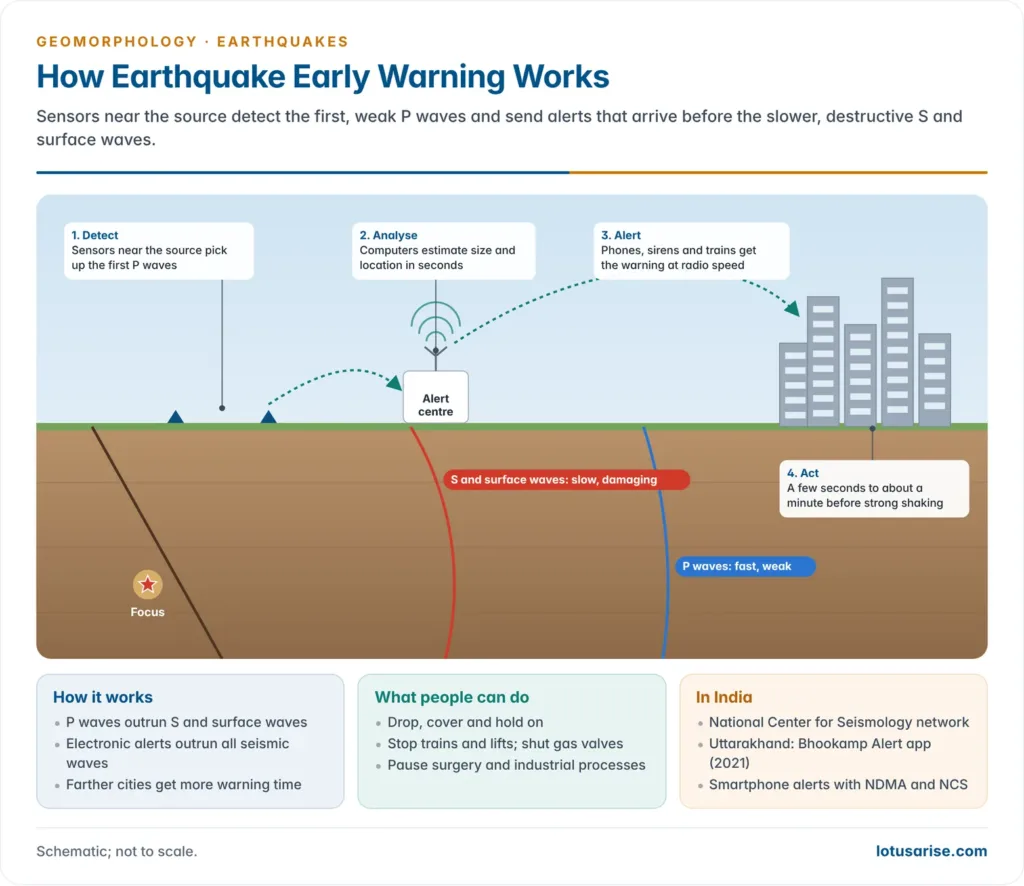 Earthquake early warning: sensors near the focus detect fast P waves and an alert centre warns a city before the slower S and surface waves arrive