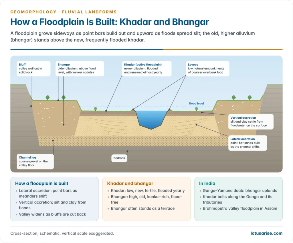 Valley cross-section showing older bhangar alluvium above flood level and newer khadar floodplain with levees, point-bar sands, overbank silts and basal gravel