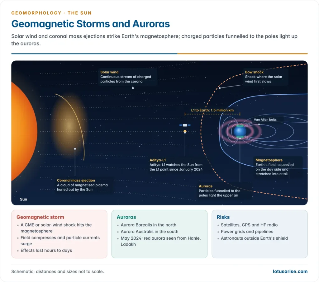 Solar wind and a coronal mass ejection travelling from the Sun past Aditya-L1 at the L1 point to Earth's magnetosphere, showing the bow shock, Van Allen belts, magnetotail and polar auroras