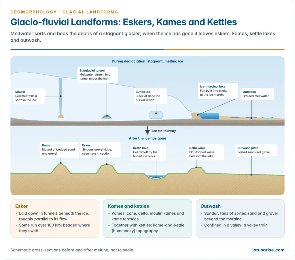 Cross-sections before and after the ice melts, showing a subglacial tunnel, moulin, buried ice block and ice-marginal lake that become an esker, kame, kettle lake, delta kame and outwash plain
