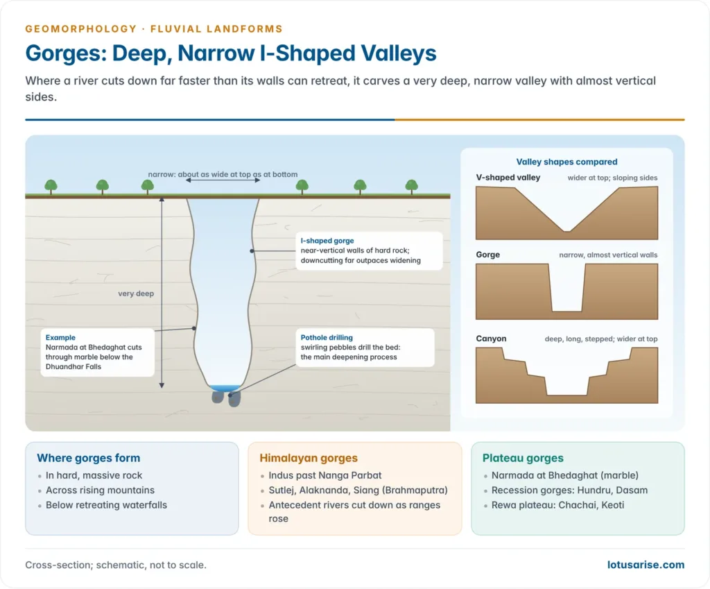 Cross-section of a narrow, near-vertical gorge cut in resistant marble, compared with V-shaped and canyon valley shapes