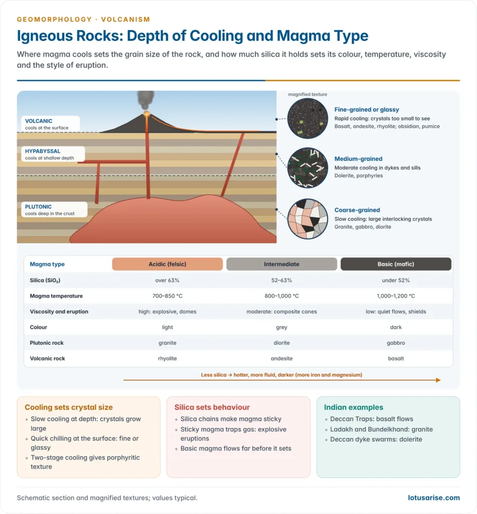 Igneous rocks by depth of cooling, volcanic, hypabyssal and plutonic, with magnified textures and a table of acidic, intermediate and basic magma