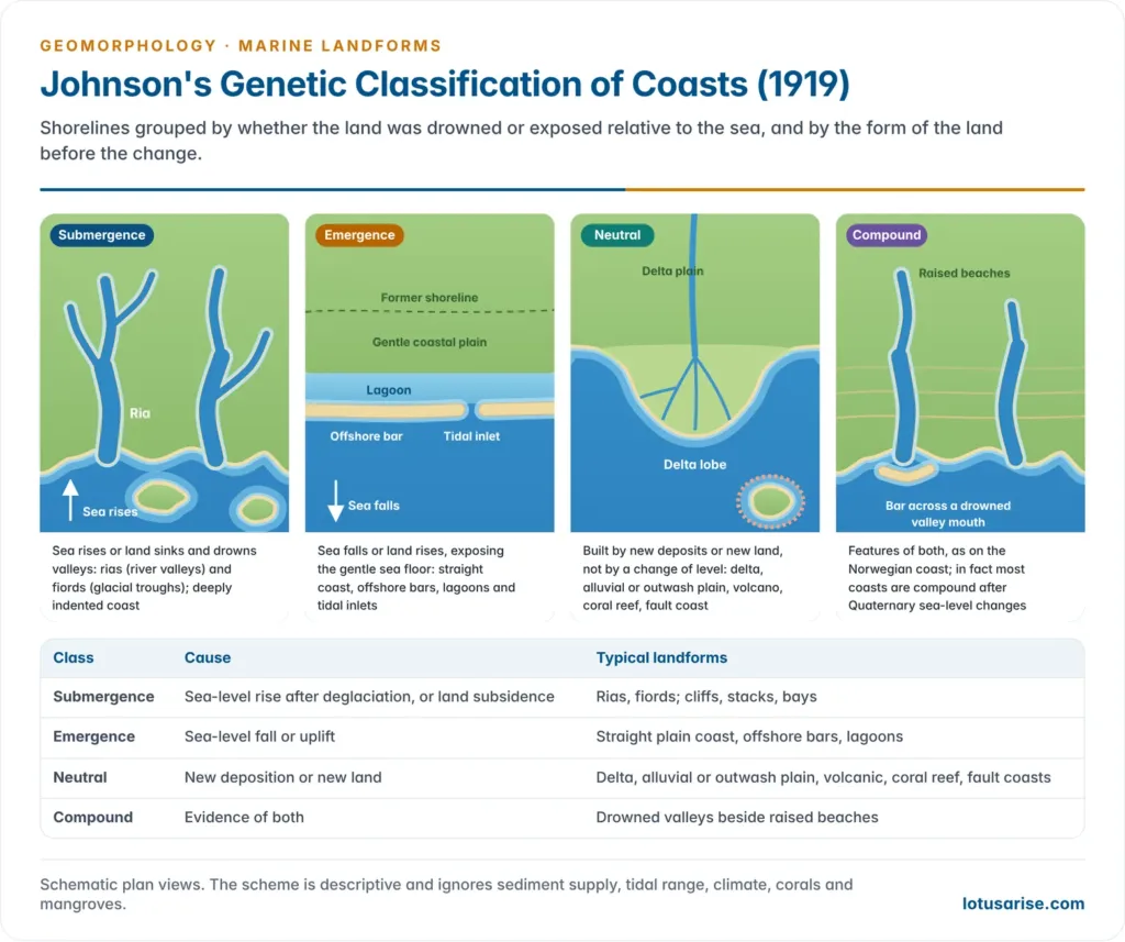 Johnson's classification of coasts: submergence ria coast, emergence coast with offshore bar and lagoon, neutral delta and reef coast, compound coast