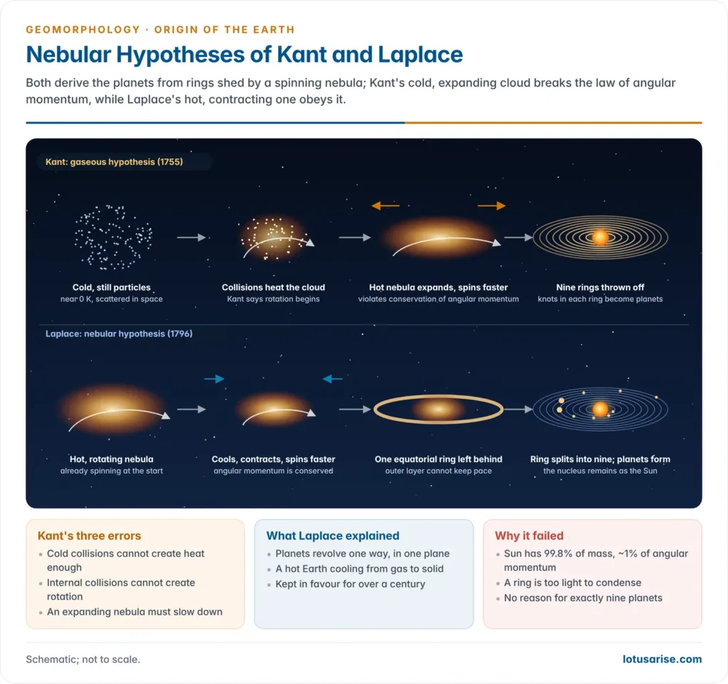 Two rows of stages comparing Kant's gaseous hypothesis, where cold particles heat, expand and throw off nine rings, with Laplace's nebular hypothesis, where a hot rotating nebula cools, contracts and leaves one ring that splits into nine planets
