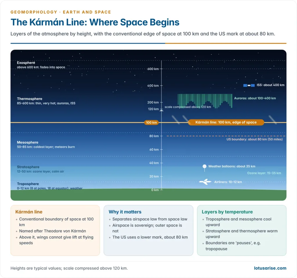 Layers of the atmosphere by height with the Kármán line at 100 km as the edge of space, the US boundary at about 80 km, the ozone layer, auroras and the International Space Station