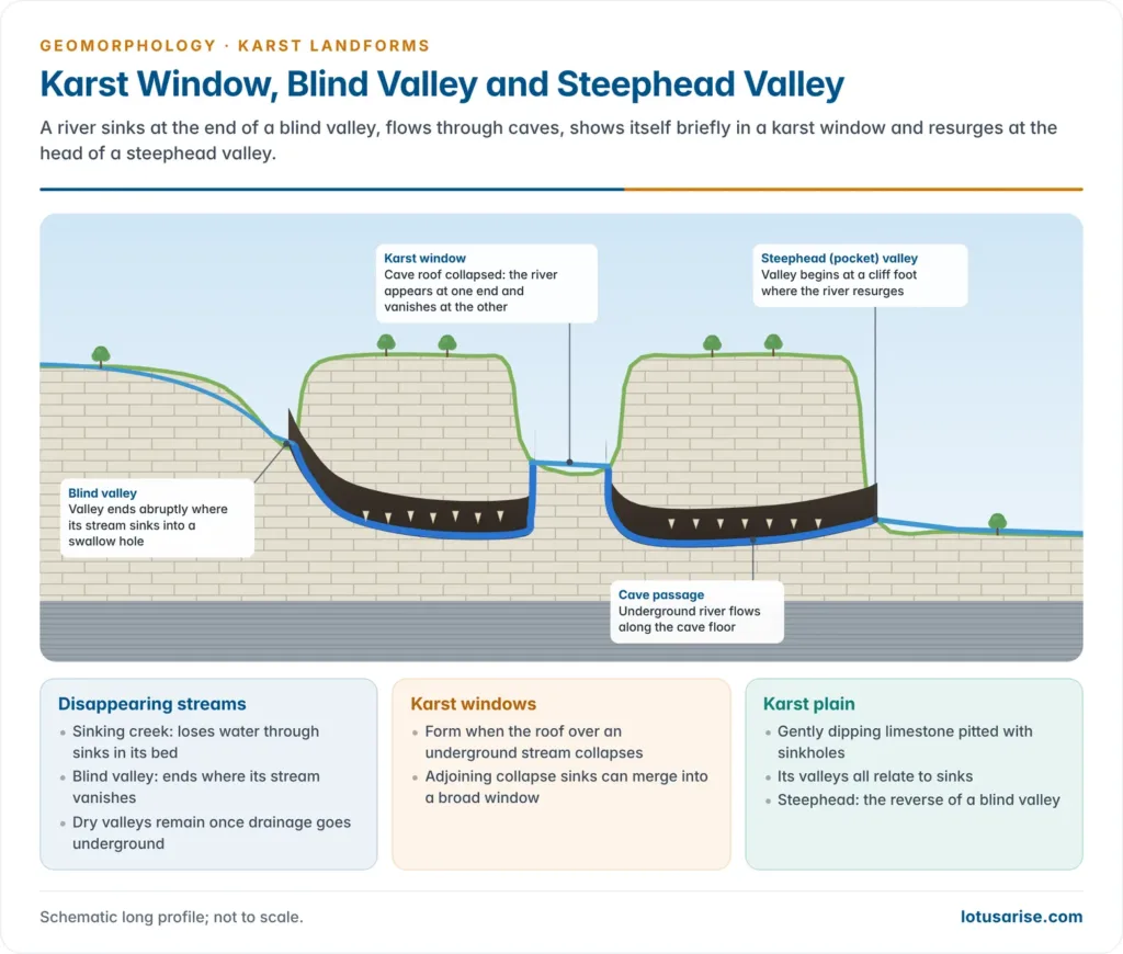 Long profile of a river sinking at the end of a blind valley, flowing through cave passages, appearing in a karst window and resurging at the head of a steephead valley