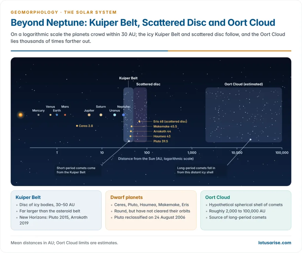 Logarithmic distance scale from the Sun showing the planets, the Kuiper Belt from 30 to 50 AU with Pluto, Haumea, Makemake and Arrokoth, the scattered disc with Eris, and the distant Oort Cloud