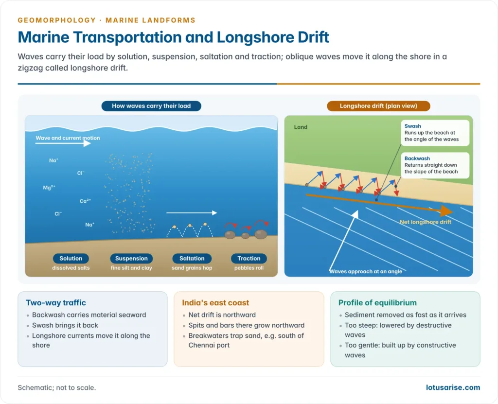 Marine transport by suspension, saltation, traction and solution, with a plan view of longshore drift by oblique swash and backwash