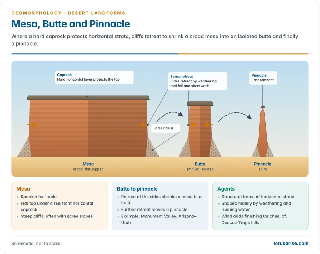 Mesa, Butte and Pinnacle. Where a hard caprock protects horizontal strata, cliffs retreat to shrink a broad mesa into an isolated butte and finally a pinnacle.
