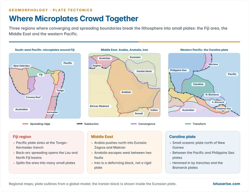 Three regional maps of microplates: the Fiji area with the Tonga and New Hebrides plates, the Middle East with the Arabian and Anatolian plates and the Iranian block, and the Caroline plate north of New Guinea