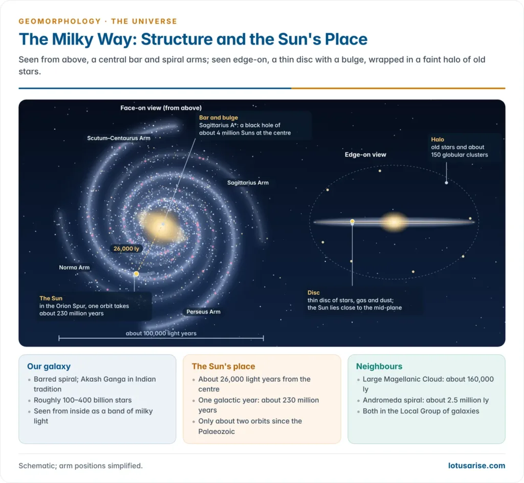Face-on view of the barred spiral Milky Way with its arms and the Sun 26,000 light years from the centre in the Orion Spur, beside an edge-on view of the thin disc, central bulge and halo
