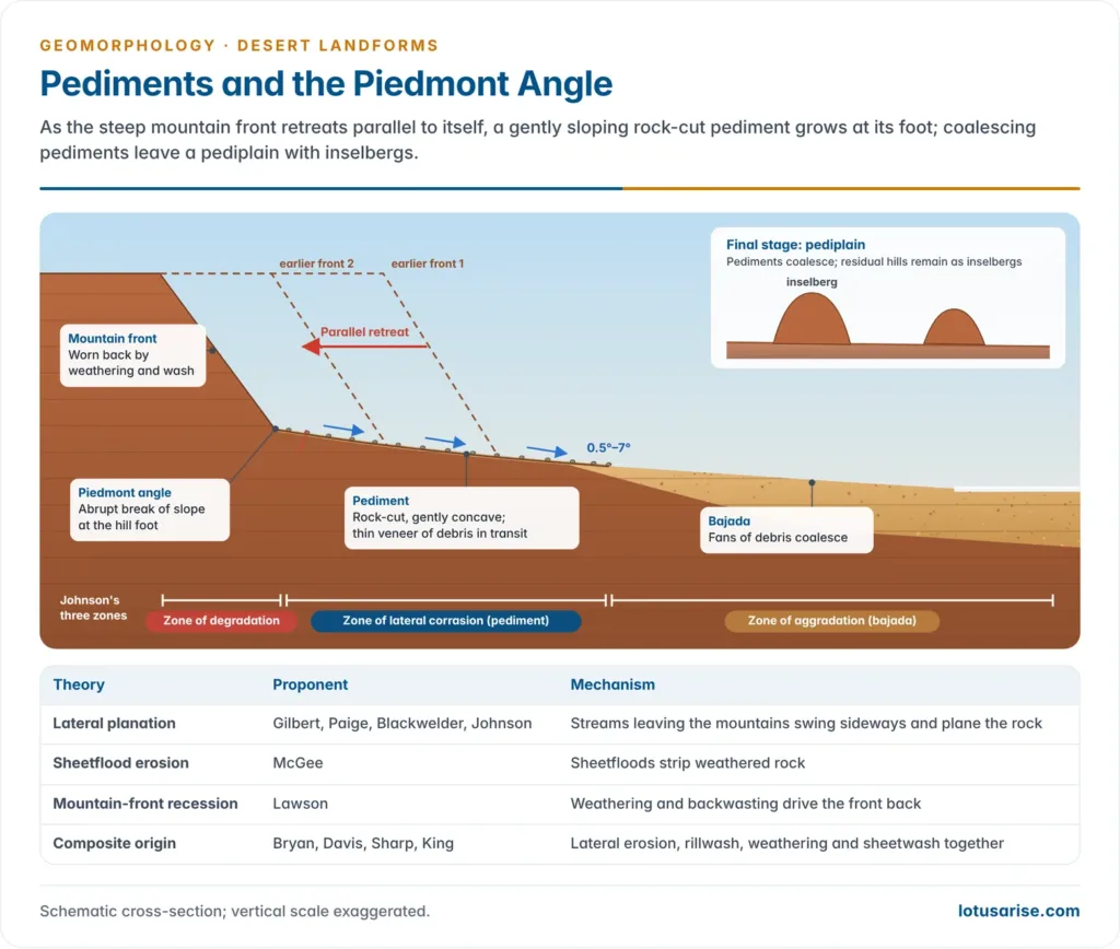Pediments and the Piedmont Angle. As the steep mountain front retreats parallel to itself, a gently sloping rock-cut pediment grows at its foot; coalescing pediments leave a pediplain with inselbergs.