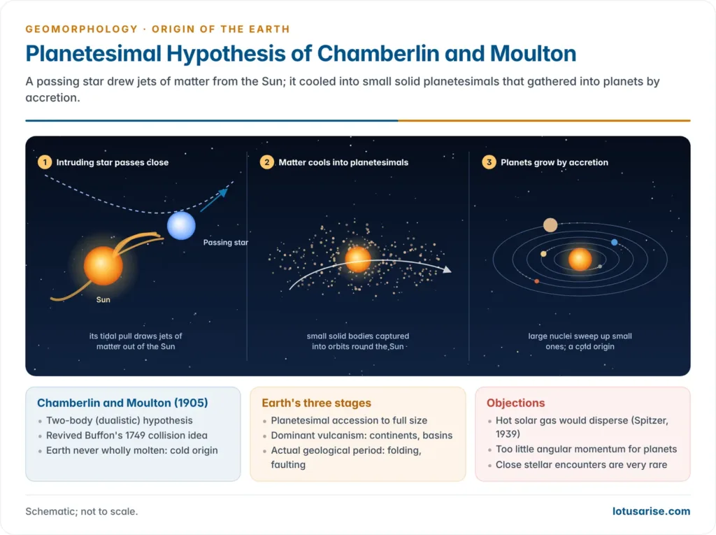 Three stages of the planetesimal hypothesis: a passing star pulls jets of matter from the Sun, the matter cools into small planetesimals orbiting the Sun, and planets grow by accretion