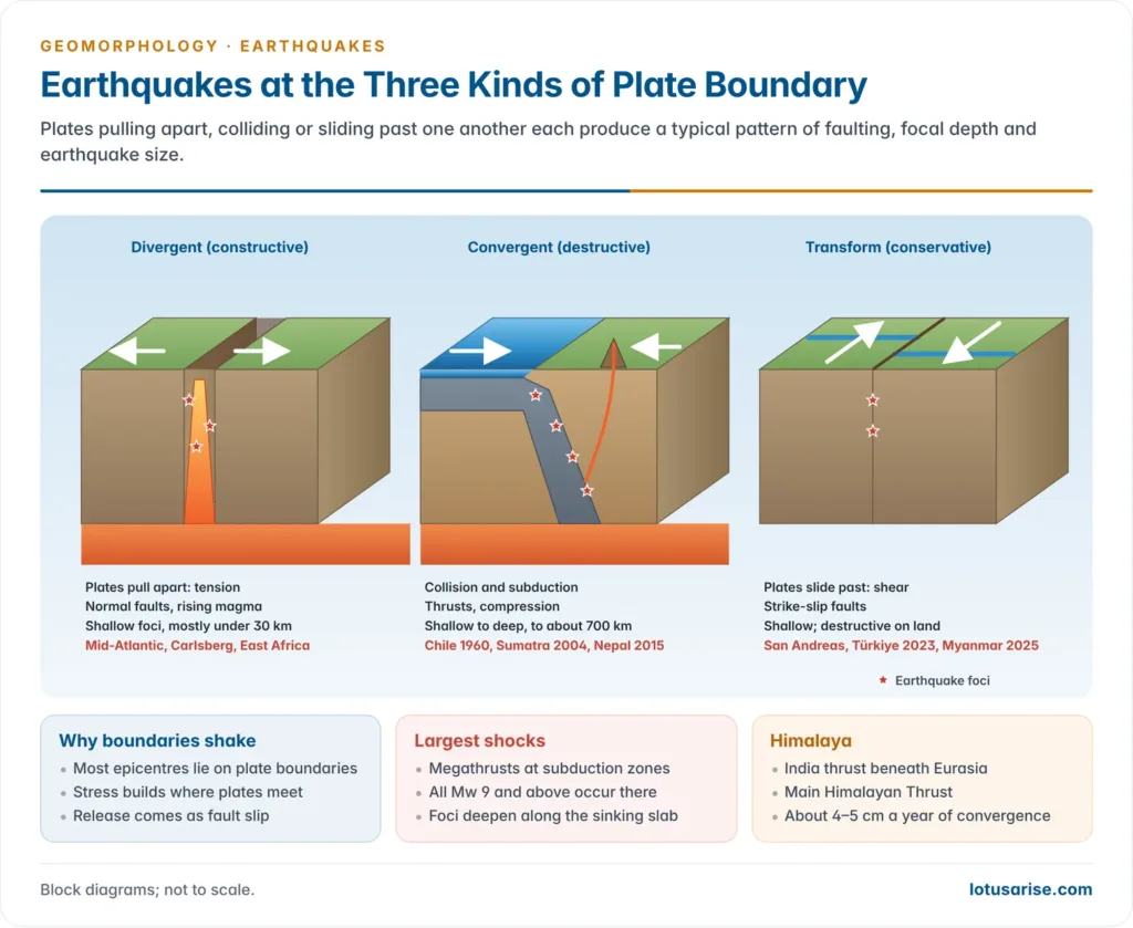 Block diagrams of divergent, convergent and transform plate boundaries showing plate motion, faulting and the location of earthquake foci