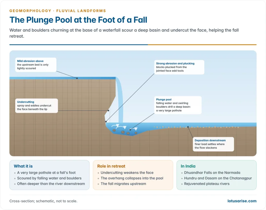Cross-section of a plunge pool scoured at the foot of a waterfall by swirling water and boulders, with undercutting of the face and deposition downstream
