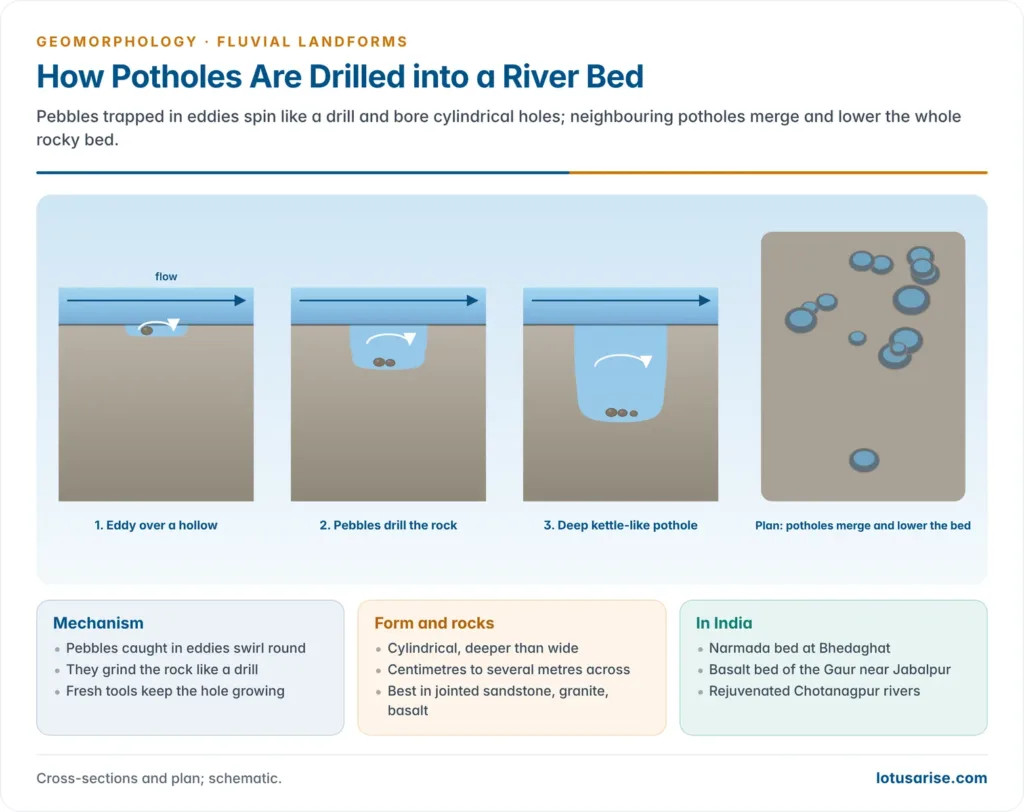 Three stages of a pothole drilled into a rocky river bed by swirling pebbles, with a plan view of potholes