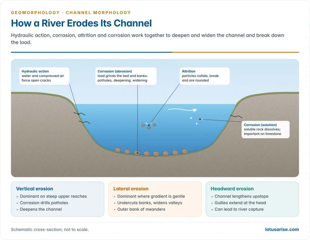 Channel cross-section showing hydraulic action opening cracks in the banks, corrasion by boulders on the bed, attrition of colliding pebbles and corrosion dissolving rock